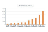 2013年はモバイルマルウェアが急速に進化、インストールしなくても被害に（マカフィー） 画像