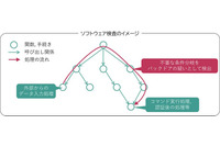 バイナリコードからの脆弱性検出技術をNECが開発 画像
