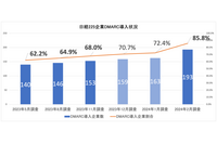 日経 225 企業の 85.8%、Gmail 新ガイドライン適用受け DMARC 導入加速 ～ TwoFive 調査 画像