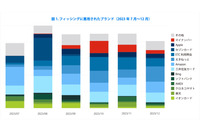 マイナポイントの駆け込み申請に便乗したフィッシングサイトが 9 月に増加、TwoFive フィッシングトレンドレポート最新版 画像