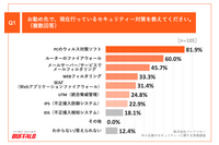 「UTM 理解していない」半数 画像