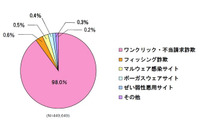 一般サイトの広告表示エリアに詐欺サイトへ誘導する広告を確認(BBソフトサービス) 画像