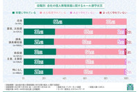 個人情報保護ルールを「あまり／まったく守れていない」のは部課長が最多 画像