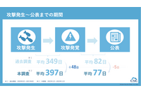 上場企業は 74 日早い ～ サイバー攻撃発覚から公表に要する期間 画像