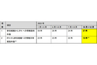 IPA が J-CSIP 運用状況公開、Outlook の RSS フィードフォルダを悪用した事例など紹介 画像
