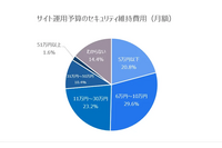 被害は他人事、予算は半数が月10万円以下 ～ サイト運用セキュリティのリアル 画像
