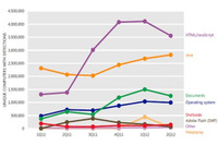 脆弱性を狙う攻撃は成功しづらくなる--2013年の脅威予測トップ5（日本マイクロソフト） 画像