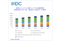 初の一兆円超え、2024年国内セキュリティ市場 ~ IDC 予測 画像