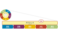 NISTサイバーセキュリティフレームワーク V2.0 の変更点は? NTTデータ先端技術解説 画像