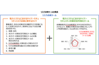 経産省、事業者向け「電力システムにおけるサイバーセキュリティリスク点検ガイド」と「電力システムにおけるサイバーセキュリティ対策状況可視化ツール」公表 画像