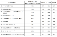 内製開発のアプリの脆弱性調査「アクセス制御の不備」が最多 画像