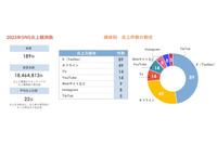 炎上件数最多は知識や配慮不足「2023年炎上レポート」公開 画像
