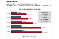 Proofpoint Blog 35回「【FBI/IC3 インターネット犯罪レポート解説】サイバー犯罪による損失が過去最高 125 億ドルを突破」 画像