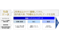 ALSI、国産脅威インテリジェンスサービス「InterSafe Threat Intelligence Platform」提供 画像