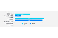 セキュリティ対策は株価を上げるのか ～ 株主総利回り（TSR）の平均値は高い傾向 画像