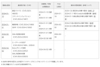 Ivanti Connect Secure と Ivanti Policy Secure Gateways に複数の脆弱性、1 月以降の状況を整理 画像