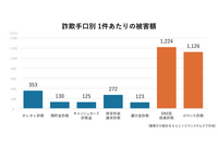被害額オレオレ詐欺の３倍 時間かけ信頼醸成「SNS型投資詐欺」～トビラシステムズ独自調査 画像