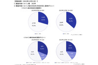 国内カード発行会社のドメイン毎の DMARC 設定率 36.2%「キャッシュレスセキュリティレポート(2023年10-12月版)」公表 画像