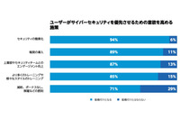 社員のセキュリティ意欲高める施策とは？ 罰則は逆効果 ～ プルーフポイント「2024 State of the Phish」日本語版公表 画像