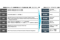 NDIAS「車載器向けセキュリティ技術要件集」活用したコンサルサービス提供 画像