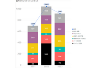 2023年「業務外利用・不正持出」前年 2 倍以上増加 ～ デジタルアーツ調査 画像
