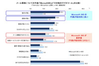 重い 高い 検索も使いにくいメールを企業の 6 割が使う理由 画像
