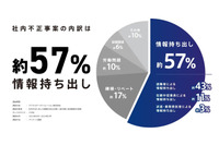 社内不正 1位 情報持ち出し・2位 横領・3位 労働問題 ～ 被害企業 230 社調査 画像