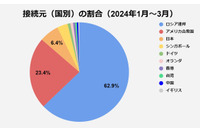 ロシア からの攻撃が 6 割、EGセキュア「SiteGuard セキュリティレポート（2024.1Q）」公表 画像