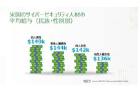 サイバーセキュリティ人材、女性の平均給与は男性と約80万円差 ~ ISC2 調査 画像