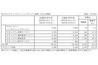 ラックが2024年3月期 通期決算を公表、売上高は前期比12.4％増 画像