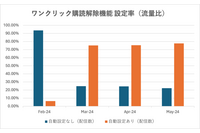 日経225企業 9割 DMARC導入も「quarantine」「reject」設定は 26.8%、ワンクリック購読解除利用率は 77.7％ 画像
