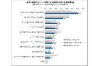 過去 3 年間で大企業の約 3 分の 1 がサイバー攻撃被害に 画像