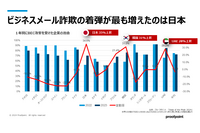 Proofpoint Blog 38回「生成 AI の影響で日本はビジネスメール詐欺が増加」 画像