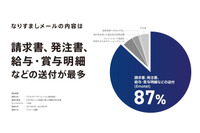 なりすましメール被害発覚 きっかけの 4 割が「取引先・顧客より連絡」 ～ 被害企業 190 社調査 画像