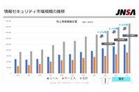 2023 年度の情報セキュリティ市場は 1 兆 4,628 億円 9.8 %成長 ~ JNSA調査 画像