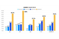 金融機関は p=reject 設定が多い ～ TwoFive「国内DMARC統計とその傾向 2024年7月版」 画像
