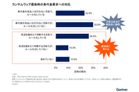 わずか 22.9 ％ ～ ランサムウェア身代金「支払いは行わない」方針でルール化 画像