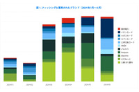 TwoFive が 2024年上半期「フィッシングトレンド」公開 ～「くらし TEPCO」 装い 未払い電気料金の支払い促すフィッシングサイト増加 画像