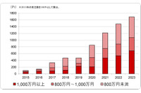 年収1,000万円超目立つ ~ セキュリティ人材の求人情報を分析 画像