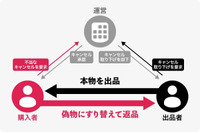 「誤認誘発」「大量改行」「すり替え返品」～ フリマアプリで偽トレカ掴ます手口 画像