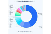 1位MS 2位OneDrive 3位Okta ~ フィッシングが騙るブランド 画像