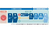 セコムトラストシステムズ、サイバーセキュリティ統合監視サービス開始 第1弾はマネージドEDR 画像