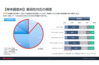 脆弱性対応 9 割の組織が四半期に 1 回以下 ~ タニウム調査 画像