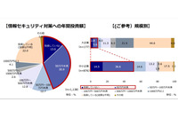 月ではなく年 ~ 中小企業の半数 セキュリティ対策投資額 50 万円未満 画像