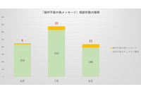 これまでの対処が通用せず ~ PC 画面全体に偽メッセージ表示され操作不能になる手口 画像