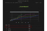 「GMOイエラエ」が「Automotive CTF Japan 決勝」で国内 1 位獲得、世界大会出場権獲得 画像