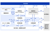 セキュリティ憲章策定、CSRO に取締役が就任 ～ 企業のセキュリティ体制強化事例 画像