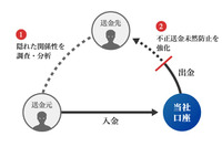 住信SBIネット銀行、不正検知「ネットワーク分析ツール」内製開発 画像