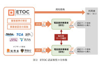 認証マークで悪質業者排除 ～ TELESA ほか通信事業者団体が電話事業者認証機構（ETOC）設立 画像