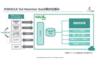 脆弱性管理ツール「MIRACLE Vul Hammer」アップデート、最新版は SaaS 提供 画像